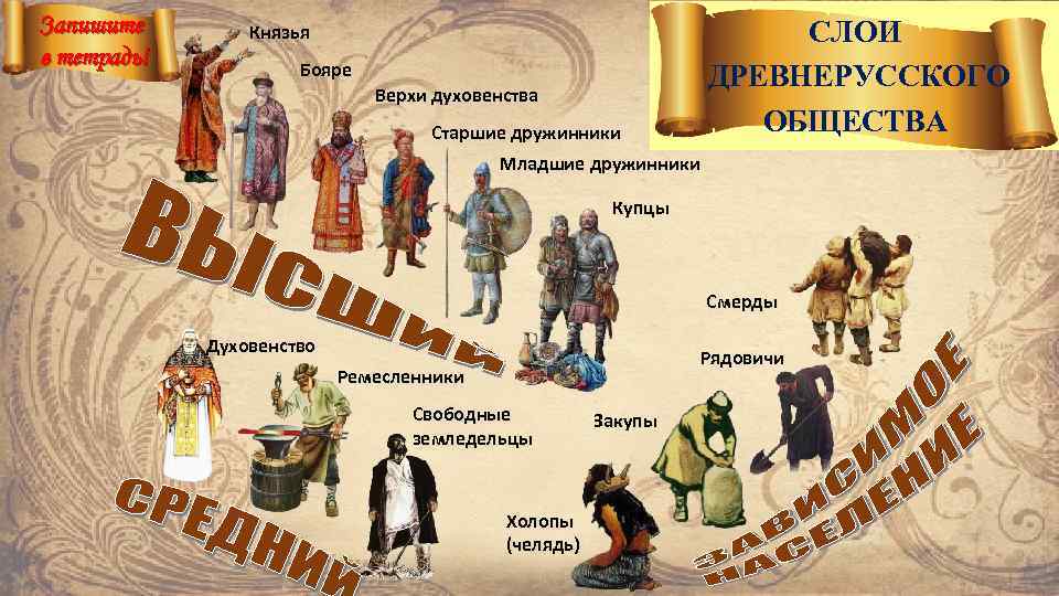Запишите в тетрадь! СЛОИ ДРЕВНЕРУССКОГО ОБЩЕСТВА Князья Бояре Верхи духовенства Старшие дружинники Младшие дружинники