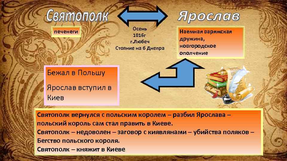 печенеги Осень 1016 г г. Любеч Стояние на б Днепра Наемная варяжская дружина, новгородское