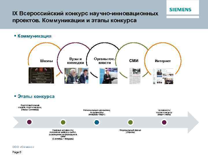 IX Всероссийский конкурс научно-инновационных проектов. Коммуникации и этапы конкурса § Коммуникация Школы Вузы и