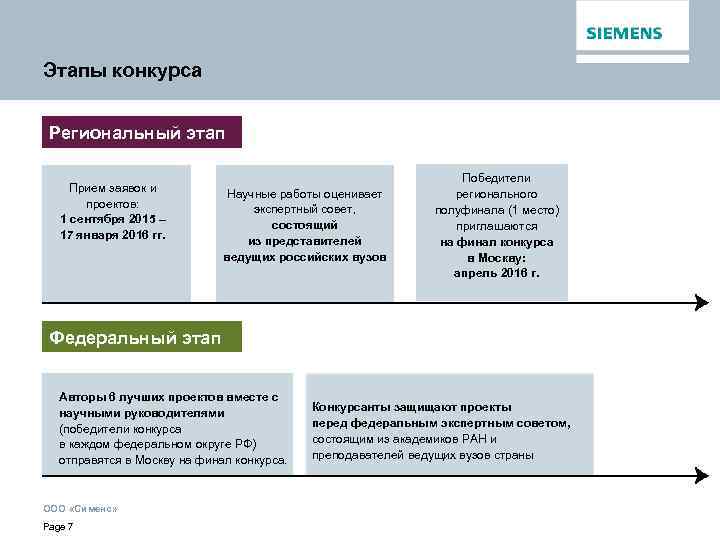 Этапы конкурса Региональный этап Прием заявок и проектов: 1 сентября 2015 – 17 января