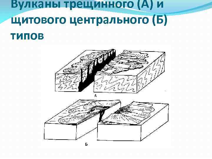 Вулканы трещинного (А) и щитового центрального (Б) типов 