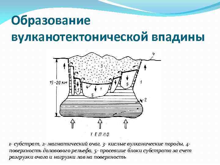 Образование вулканотектонической впадины 1 - субстрат, 2 - магматический очаг, 3 - кислые вулканические