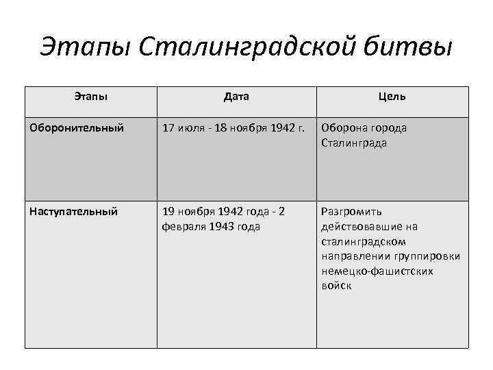 Этапы Сталинградской битвы Этапы Дата Цель Оборонительный 17 июля - 18 ноября 1942 г.
