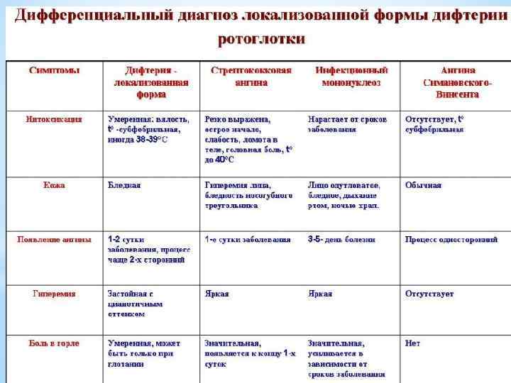 План обследования при дифтерии