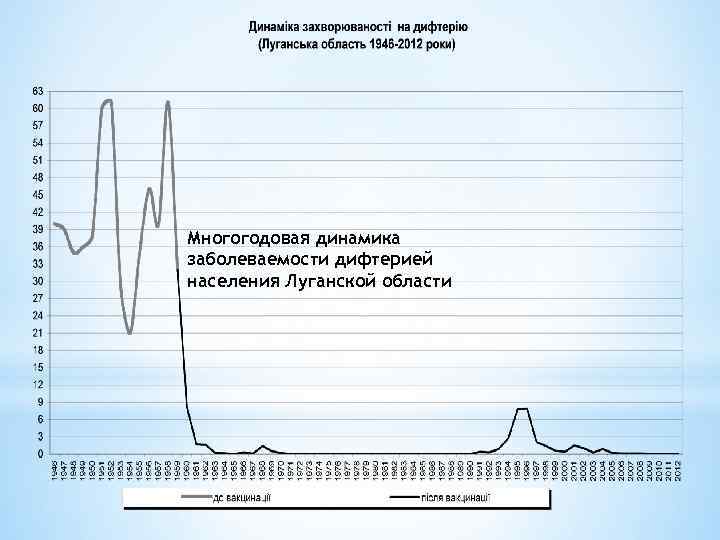 Многогодовая динамика заболеваемости дифтерией населения Луганской области 