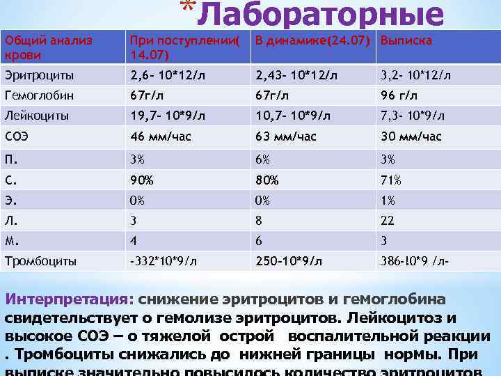 *Лабораторные исследования Общий анализ крови При поступлении( 14. 07) В динамике(24. 07) Выписка Эритроциты