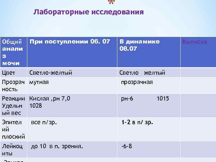 * Лабораторные исследования Общий анали з мочи При поступлении 06. 07 В динамике 08.