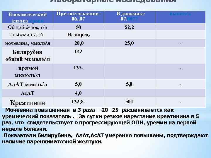 * Биохимический анализ крови Общий белок, г/л альбумины, г/л При поступлении 06. . 07