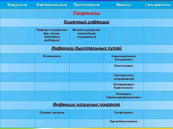 Вирусные Бактериальные Протозойные Микозы Сапронозы Кишечные инфекции Пищевое отравление Bac. cereus, Clostridium perfringens Менингоэнцефалит