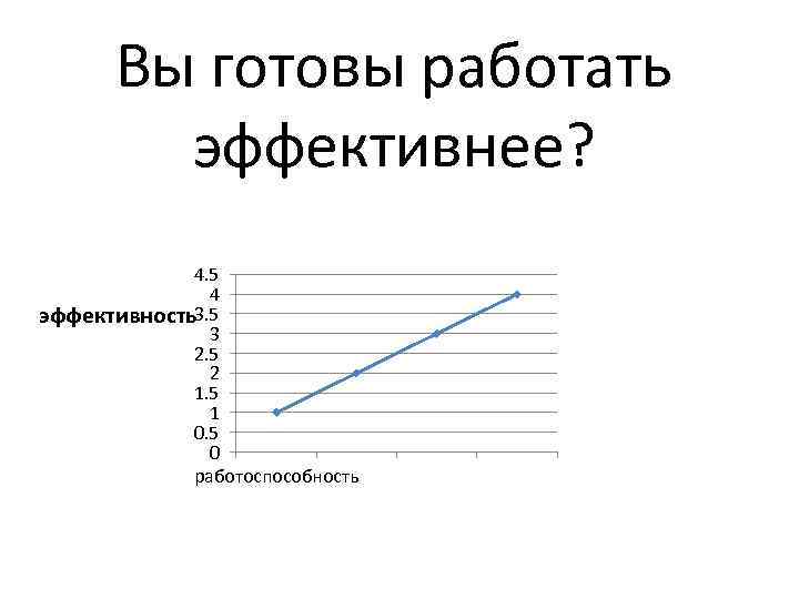 Вы готовы работать эффективнее? 4. 5 4 эффективность3. 5 3 2. 5 2 1.