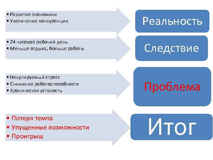  • Развитие экономики • Увеличение конкуренции Реальность • 24 часовой рабочий день •