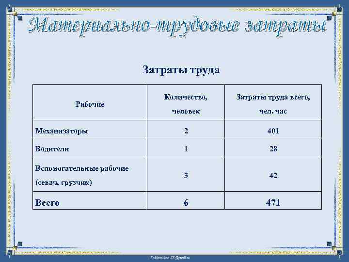 Материально-трудовые затраты Затраты труда Количество, Затраты труда всего, человек чел. час Механизаторы 2 401