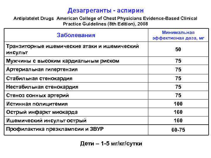 Дезагреганты - аспирин Antiplatelet Drugs American College of Chest Physicians Evidence-Based Clinical Practice Guidelines