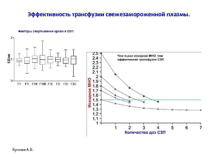Эффективность трансфузии свежезамороженной плазмы. Куликов А. В. 