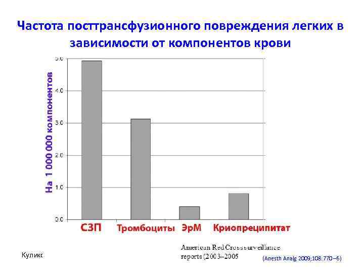Частота посттрансфузионного повреждения легких в зависимости от компонентов крови Куликов А. В. (Anesth Analg