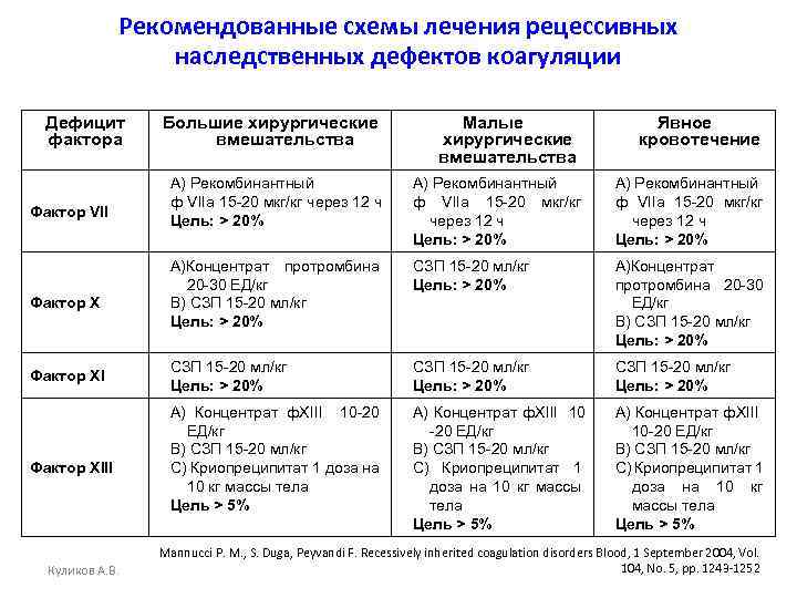 Рекомендованные схемы лечения рецессивных наследственных дефектов коагуляции Дефицит фактора Фактор VII Фактор ХIII Куликов