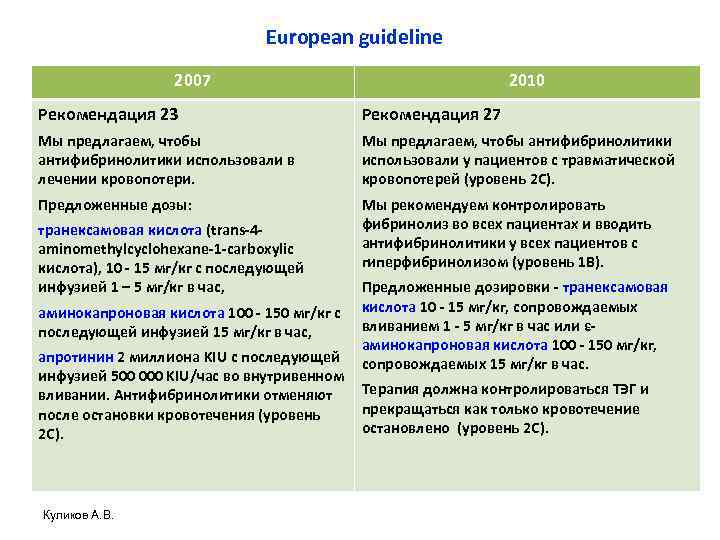 European guideline 2007 2010 Рекомендация 23 Рекомендация 27 Мы предлагаем, чтобы антифибринолитики использовали в