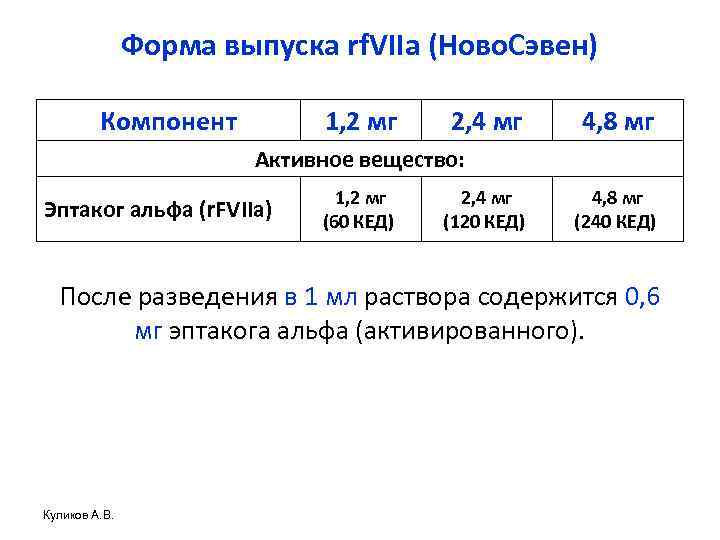 Форма выпуска rf. VIIa (Ново. Сэвен) Компонент 1, 2 мг 2, 4 мг 4,
