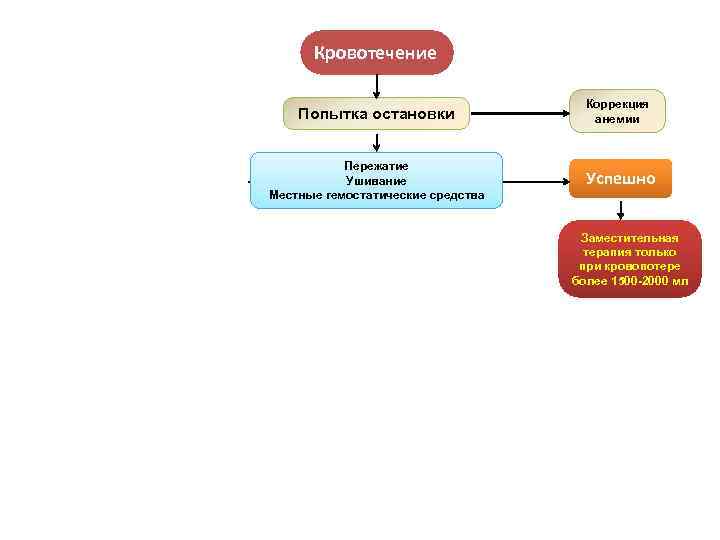 Кровотечение Попытка остановки Нет эффекта Коррекция анемии Пережатие Ушивание Местные гемостатические средства Успешно Нужно