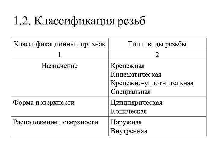 1. 2. Классификация резьб Классификационный признак Тип и виды резьбы 1 2 Назначение Крепежная