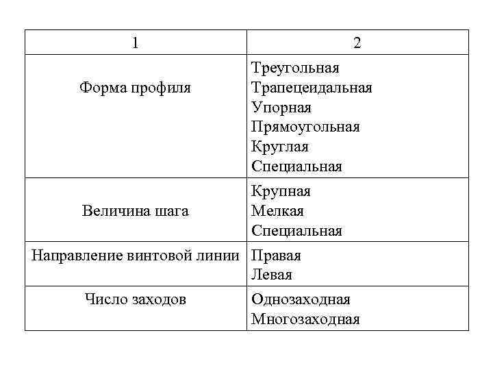 1 Форма профиля Величина шага 2 Треугольная Трапецеидальная Упорная Прямоугольная Круглая Специальная Крупная Мелкая