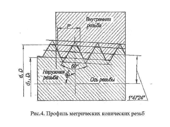 Рис. 4. Профиль метрических конических резьб 