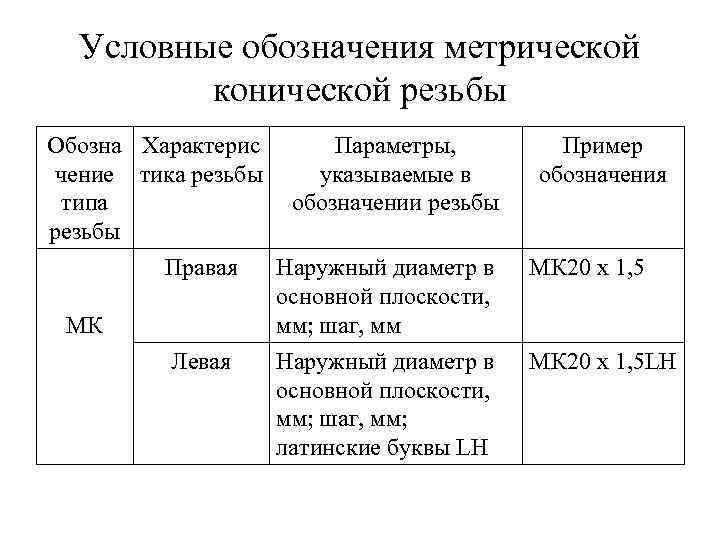 Условные обозначения метрической конической резьбы Обозна Характерис чение тика резьбы типа резьбы Параметры, указываемые