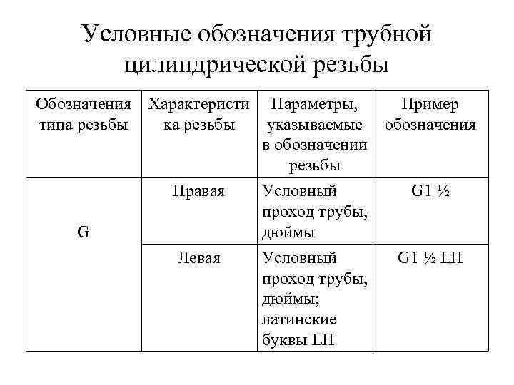 Условные обозначения трубной цилиндрической резьбы Обозначения типа резьбы Характеристи Параметры, Пример ка резьбы указываемые