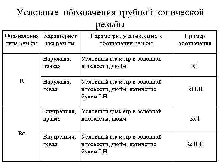 Условные обозначения трубной конической резьбы Обозначения Характерист типа резьбы ика резьбы Параметры, указываемые в