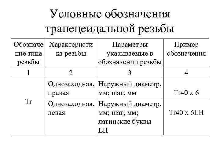 Условные обозначения трапецеидальной резьбы Обозначе Характеристи Параметры Пример ние типа ка резьбы указываемые в