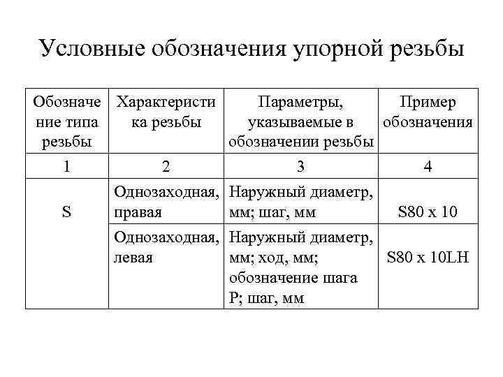 Условные обозначения упорной резьбы Обозначе Характеристи Параметры, Пример ние типа ка резьбы указываемые в