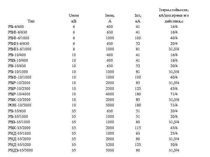 Тип РВ-6/400 РВФ-6/630 РВФ-6/1000 РВФ 3 -6/630 РВФ 3 -6/1000 РВ-10/400 РВЗ-10/400 РВ-10/630 РВ-10/1000