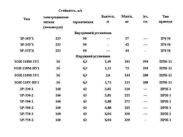 Стойкость, к. А Тип электродинами- ческая термическая (амплитуда) Высота, м Масса, кг /ут, см