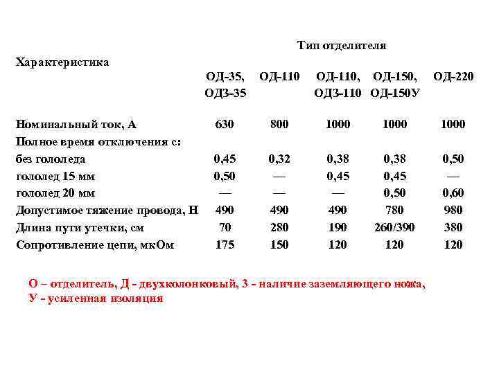 110 характеристики