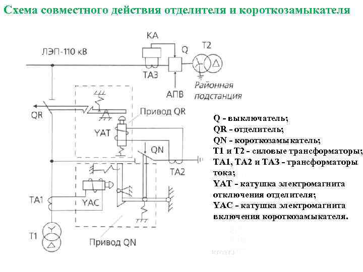 Схема совместного действия отделителя и короткозамыкателя Q - выключатель; QR - отделитель; QN -