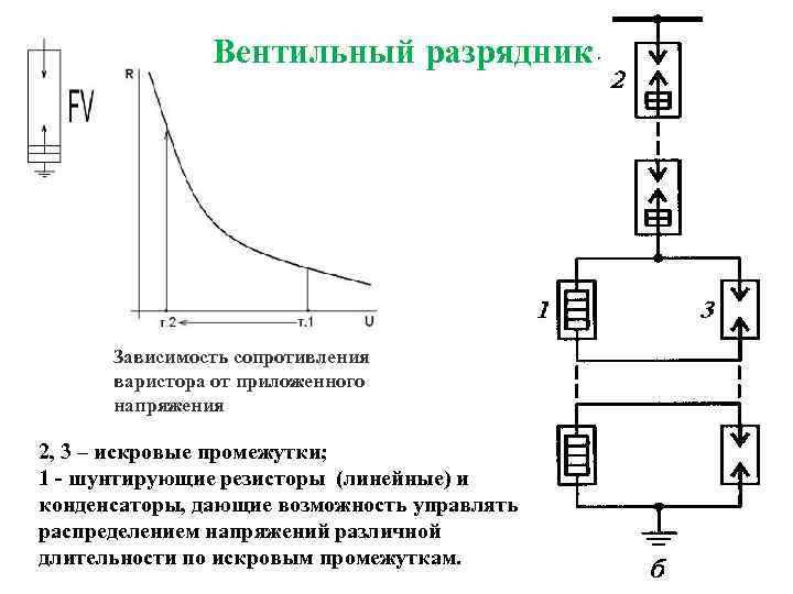 Вентильный разрядник Зависимость сопротивления варистора от приложенного напряжения 2, 3 – искровые промежутки; 1