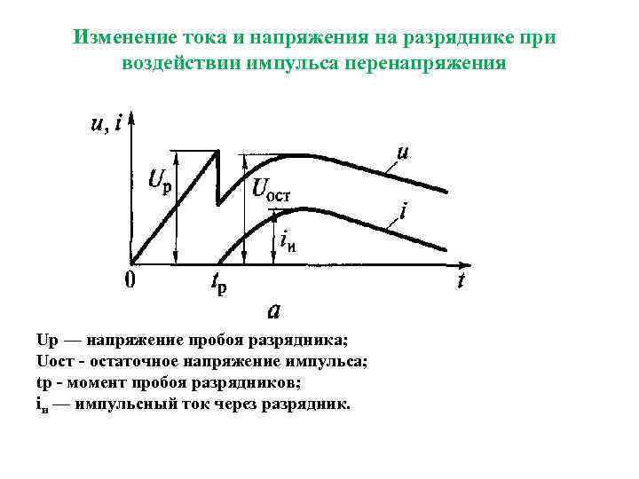 Изменение тока и напряжения на разряднике при воздействии импульса перенапряжения Uр — напряжение пробоя