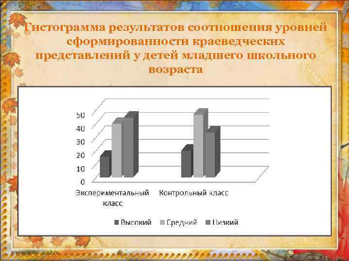 Гистограмма результатов соотношения уровней cформированности краеведческих представлений у детей младшего школьного возраста 