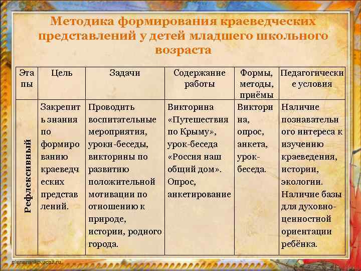 Методика формирования краеведческих представлений у детей младшего школьного возраста Рефлексивный Эта пы Цель Задачи