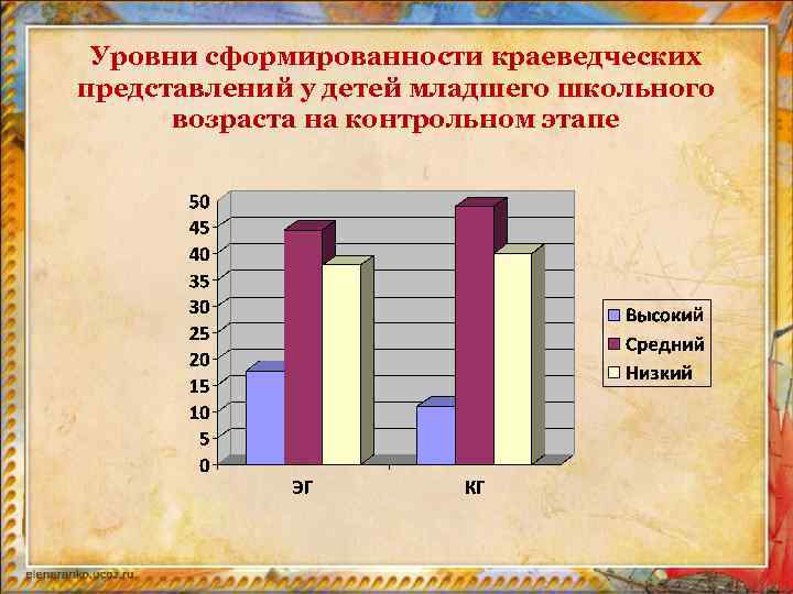 Уровни сформированности краеведческих представлений у детей младшего школьного возраста на контрольном этапе 