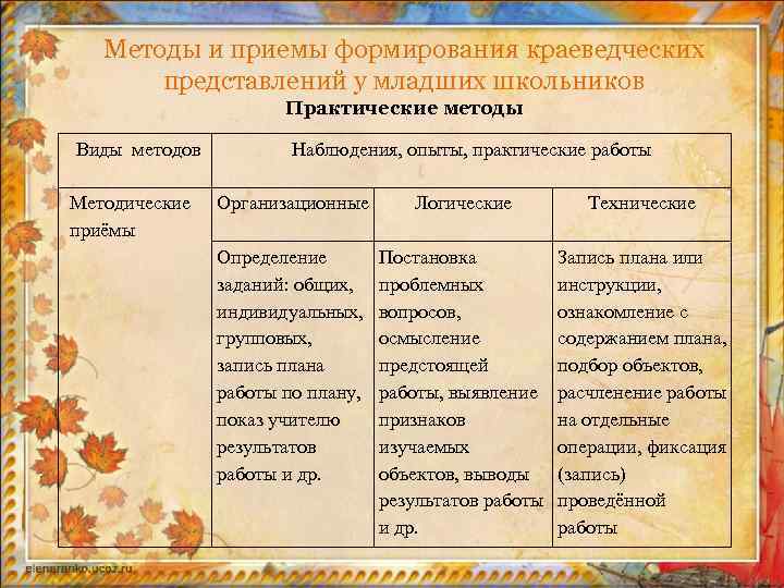 Формирование понятий у младших школьников. Методы и приёмы формирования хронологических представлений. Методы и приемы развития представлений. Методические приемы направленные на развитие. Методические приемы на формирование представлений.