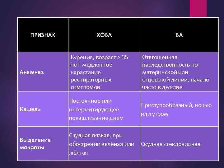 ПРИЗНАК ХОБЛ БА Анамнез Курение, возраст > 35 лет. медленное нарастание респираторных симптомов Отягощенная