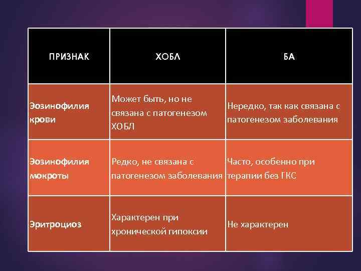 ПРИЗНАК ХОБЛ БА Эозинофилия крови Может быть, но не связана с патогенезом ХОБЛ Эозинофилия