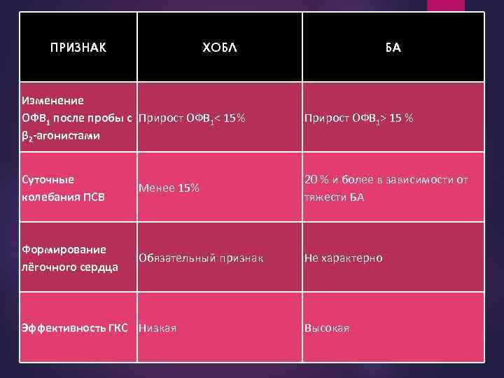 ПРИЗНАК ХОБЛ БА Изменение ОФВ 1 после пробы с Прирост ОФВ 1< 15% β