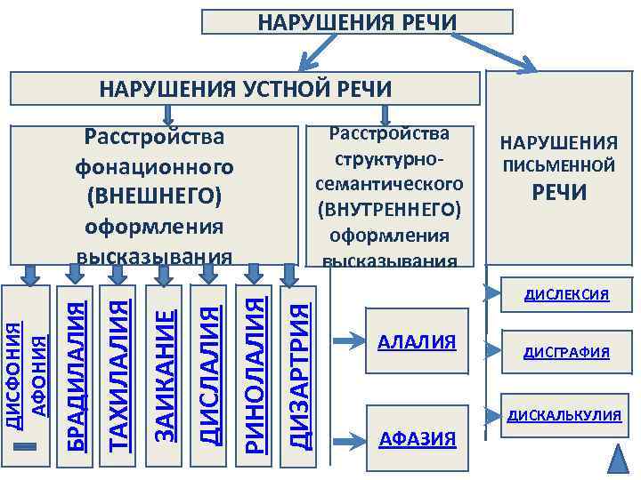 НАРУШЕНИЯ УСТНОЙ РЕЧИ РИНОЛАЛИЯ ДИСЛАЛИЯ ЗАИКАНИЕ ТАХИЛАЛИЯ ДИЗАРТРИЯ Расстройства структурносемантического (ВНУТРЕННЕГО) оформления высказывания Расстройства