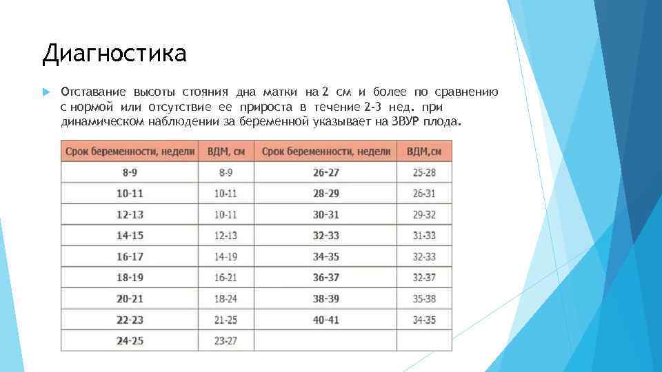 Диагностика Отставание высоты стояния дна матки на 2 см и более по сравнению с