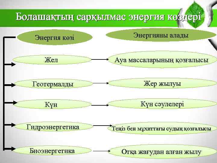 Болашақтың сарқылмас энергия көздері Энергия көзі Энергияны алады Жел Ауа массаларының қозғалысы Геотермалды Жер