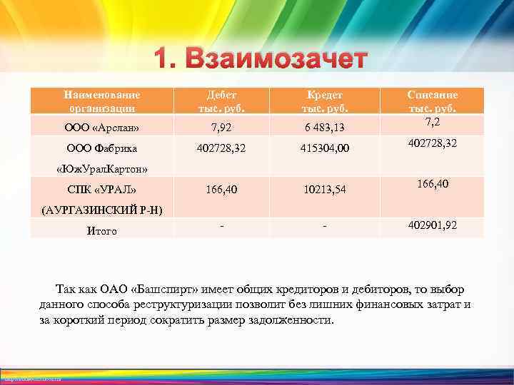 1. Взаимозачет Наименование организации Дебет тыс. руб. Кредет тыс. руб. ООО «Арслан» 7, 92
