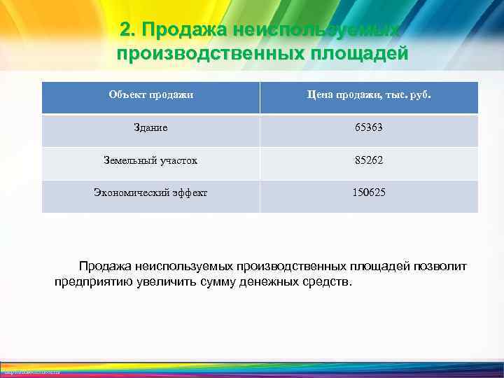 2. Продажа неиспользуемых производственных площадей Объект продажи Цена продажи, тыс. руб. Здание 65363 Земельный