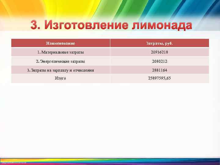 3. Изготовление лимонада Наименование 1. Материальные затраты 20936218 2. Энергетические затраты 2080212 3. Затраты